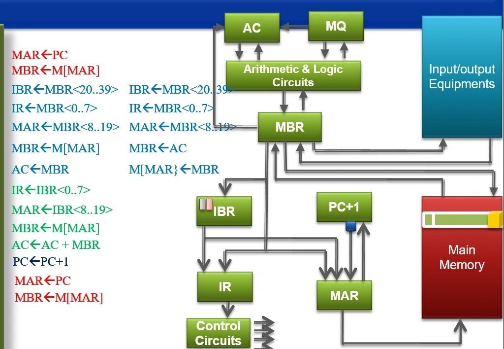 CPU datapath with MAR, MBR, ALU and main memory