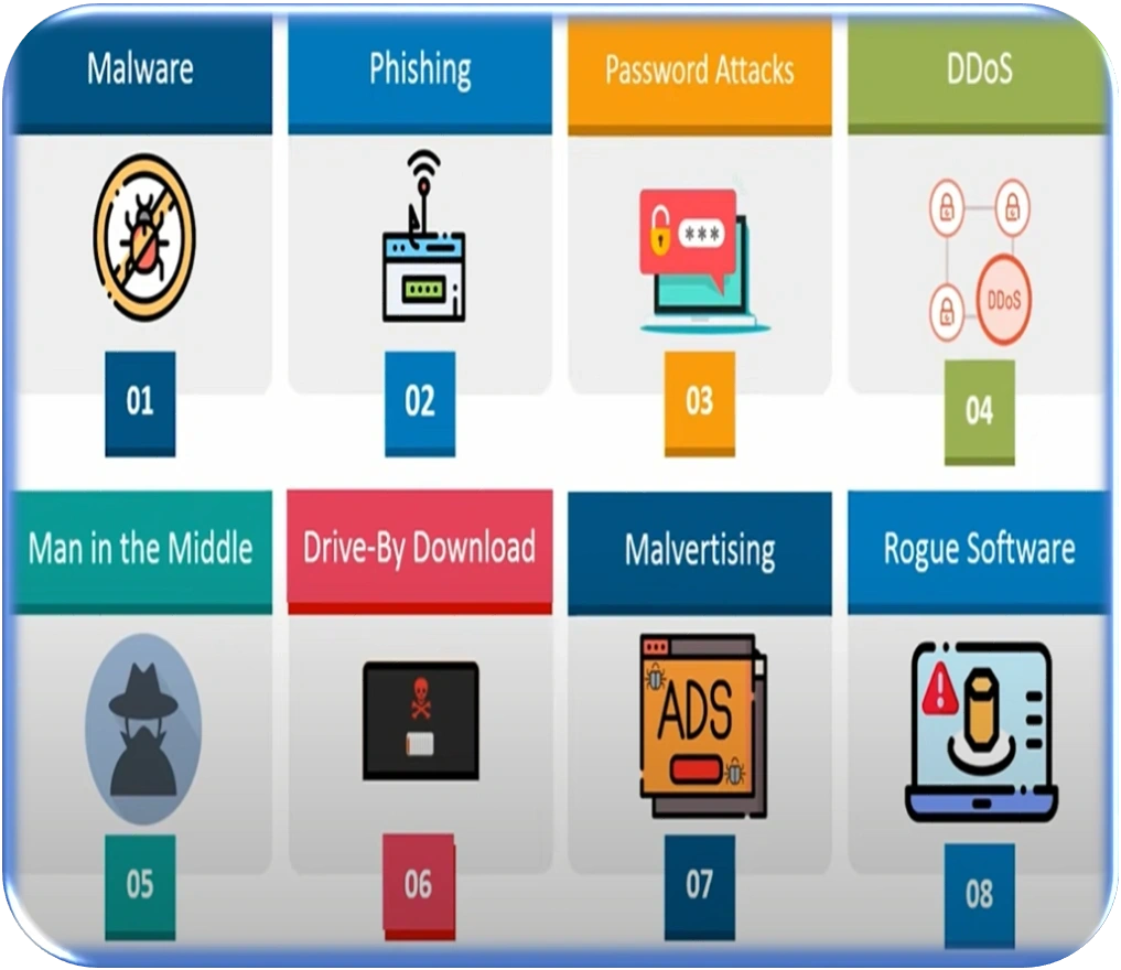 Types of cyber attack