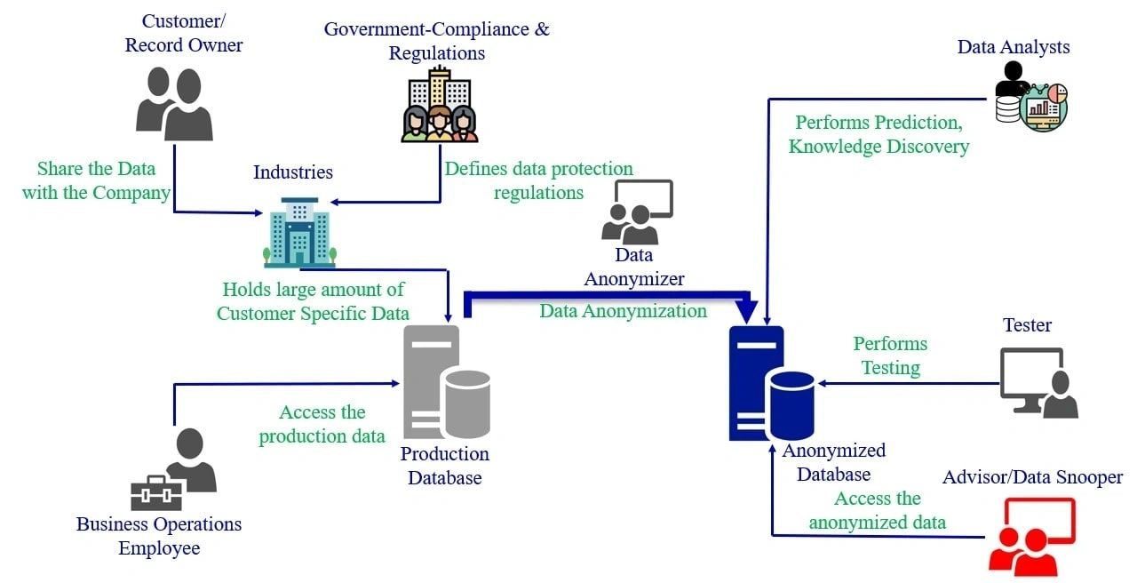 Data anonymisation and privacy workflow
