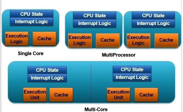 Single core, multiprocessor and multi-core architecture diagram